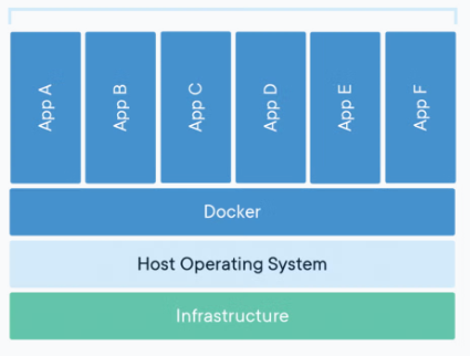 how docker works